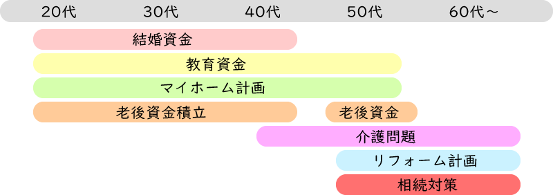 主にご相談いただいている年代と内容