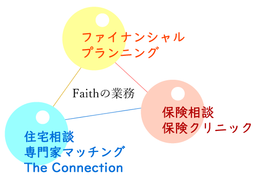 Faithの業務：ファイナンシャルプランニング・保険相談（保険クリニック）・住宅相談、専門家マッチングTheCnnection